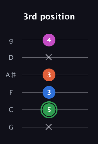 F Diminished Sharp 5th guitar tab — 3rd position (x 5 3 3 x 4) in Standard Tuning (EADGBE) · Capo 3