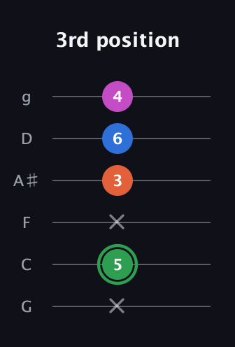F Diminished Sharp 5th guitar tab — 3rd position (x 5 x 3 6 4) in Standard Tuning (EADGBE) · Capo 3