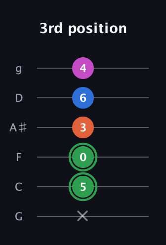 F Diminished Sharp 5th guitar tab — 3rd position (x 5 0 3 6 4) in Standard Tuning (EADGBE) · Capo 3