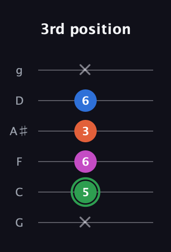F Diminished Sharp 5th guitar tab — 3rd position (x 5 6 3 6 x) in Standard Tuning (EADGBE) · Capo 3