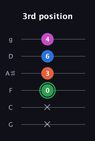 F Diminished Sharp 5th guitar tab — 3rd position (x x 0 3 6 4) in Standard Tuning (EADGBE) · Capo 3