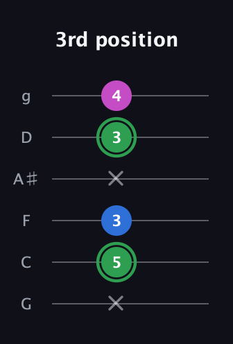 F Diminished Sharp 9th guitar tab — 3rd position (x 5 3 x 3 4) in Standard Tuning (EADGBE) · Capo 3