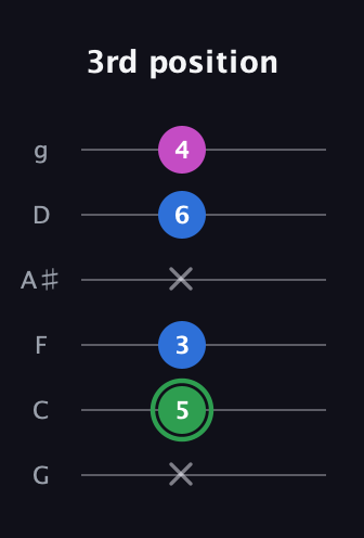F Diminished Sharp 9th guitar tab — 3rd position (x 5 3 x 6 4) in Standard Tuning (EADGBE) · Capo 3