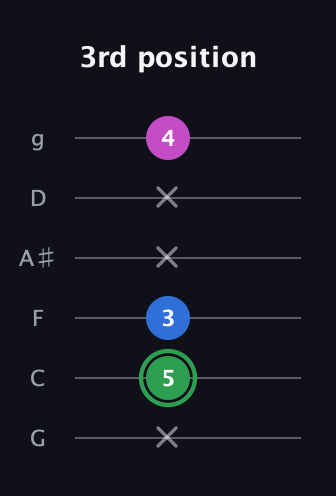 F Diminished Sharp 9th guitar tab — 3rd position (x 5 3 x x 4) in Standard Tuning (EADGBE) · Capo 3
