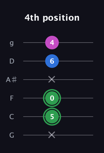 F Diminished Sharp 9th guitar tab — 4th position (x 5 0 x 6 4) in Standard Tuning (EADGBE) · Capo 3