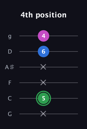 F Diminished Sharp 9th guitar tab — 4th position (x 5 x x 6 4) in Standard Tuning (EADGBE) · Capo 3