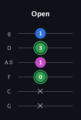 F Diminished Sharp 9th guitar tab — Open (x x 0 1 3 1) in Standard Tuning (EADGBE) · Capo 3