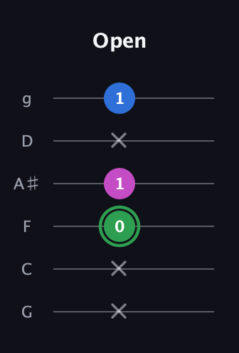 F Diminished Sharp 9th guitar tab — Open (x x 0 1 x 1) in Standard Tuning (EADGBE) · Capo 3