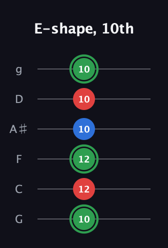 F Minor Sharp 9th guitar tab — E-shape, 10th (10 12 12 10 10 10) in Standard Tuning (EADGBE) · Capo 3