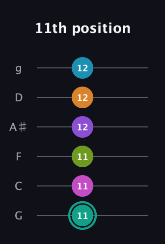 F♯ Augmented 11th Flat 9th guitar tab — 11th position (11 11 11 12 12 12) in Standard Tuning (EADGBE) · Capo 3