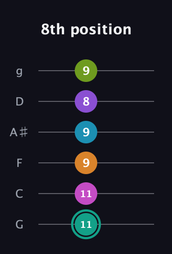 F♯ Augmented 11th Flat 9th guitar tab — 8th position (11 11 9 9 8 9) in Standard Tuning (EADGBE) · Capo 3
