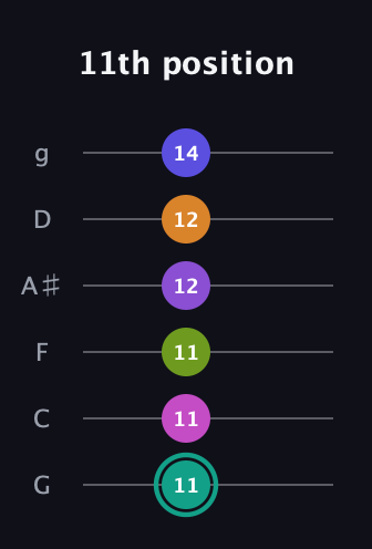 F♯ Augmented 11th Sharp 9th guitar tab — 11th position (11 11 11 12 12 14) in Standard Tuning (EADGBE) · Capo 3