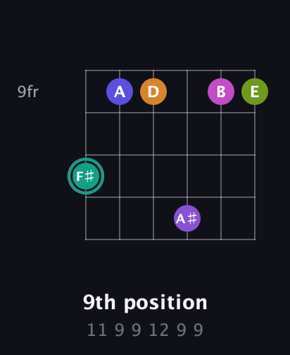 F♯ Augmented 11th Sharp 9th guitar chord — 9th position (11 9 9 12 9 9) fretboard diagram in Standard Tuning (EADGBE) · Capo 3