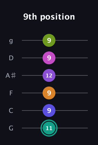 F♯ Augmented 11th Sharp 9th guitar tab — 9th position (11 9 9 12 9 9) in Standard Tuning (EADGBE) · Capo 3