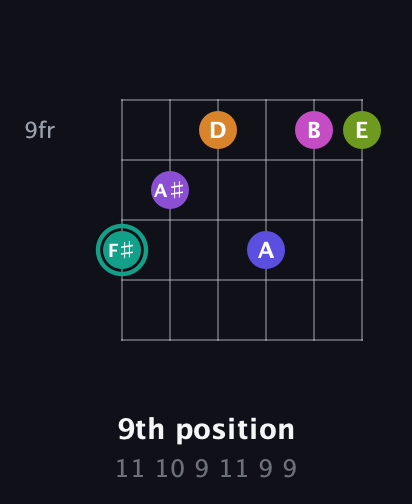 F♯ Augmented 11th Sharp 9th guitar chord — 9th position (11 10 9 11 9 9) fretboard diagram in Standard Tuning (EADGBE) · Capo 3