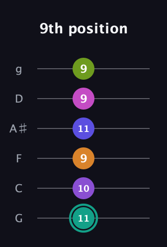 F♯ Augmented 11th Sharp 9th guitar tab — 9th position (11 10 9 11 9 9) in Standard Tuning (EADGBE) · Capo 3