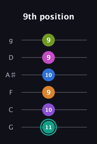 F♯ Augmented 11th guitar tab — 9th position (11 10 9 10 9 9) in Standard Tuning (EADGBE) · Capo 3