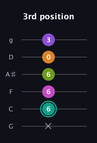 F♯ Augmented 7th Added 4th guitar tab — 3rd position (x 6 6 6 0 3) in Standard Tuning (EADGBE) · Capo 3