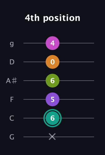 F♯ Augmented 7th Added 4th guitar tab — 4th position (x 6 5 6 0 4) in Standard Tuning (EADGBE) · Capo 3