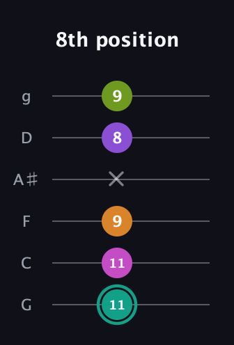 F♯ Augmented 7th Added 4th guitar tab — 8th position (11 11 9 x 8 9) in Standard Tuning (EADGBE) · Capo 3