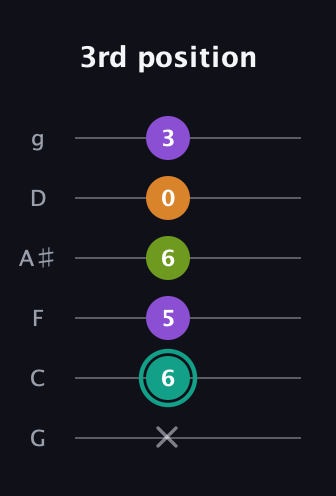 F♯ Augmented 7th Flat 13th guitar tab — 3rd position (x 6 5 6 0 3) in Standard Tuning (EADGBE) · Capo 3