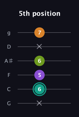 F♯ Augmented 7th Flat 13th guitar tab — 5th position (x 6 5 6 x 7) in Standard Tuning (EADGBE) · Capo 3