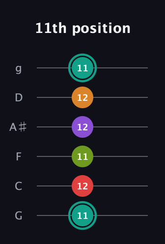 F♯ Augmented 7th Flat 5th guitar tab — 11th position (11 12 11 12 12 11) in Standard Tuning (EADGBE) · Capo 3