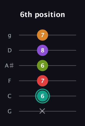 F♯ Augmented 7th Flat 5th guitar tab — 6th position (x 6 7 6 8 7) in Standard Tuning (EADGBE) · Capo 3