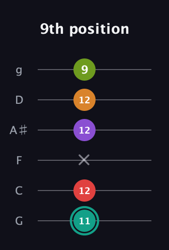 F♯ Augmented 7th Flat 5th guitar tab — 9th position (11 12 x 12 12 9) in Standard Tuning (EADGBE) · Capo 3