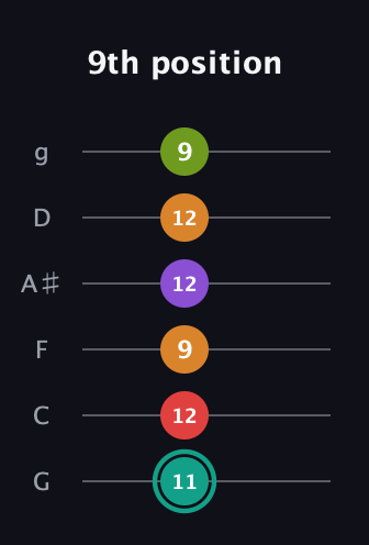F♯ Augmented 7th Flat 5th guitar tab — 9th position (11 12 9 12 12 9) in Standard Tuning (EADGBE) · Capo 3