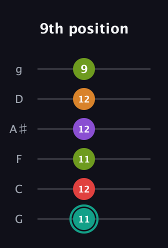F♯ Augmented 7th Flat 5th guitar tab — 9th position (11 12 11 12 12 9) in Standard Tuning (EADGBE) · Capo 3