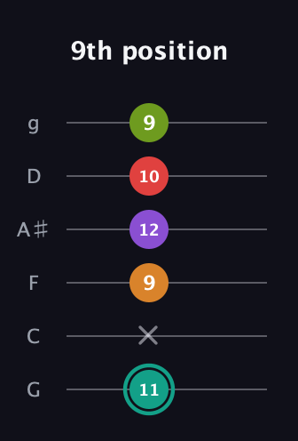 F♯ Augmented 7th Flat 5th guitar tab — 9th position (11 x 9 12 10 9) in Standard Tuning (EADGBE) · Capo 3