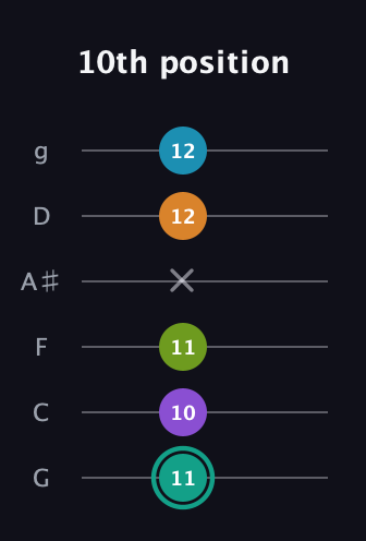 F♯ Augmented 7th Flat 9th guitar tab — 10th position (11 10 11 x 12 12) in Standard Tuning (EADGBE) · Capo 3