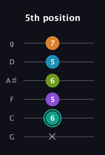 F♯ Augmented 7th Flat 9th guitar tab — 5th position (x 6 5 6 5 7) in Standard Tuning (EADGBE) · Capo 3