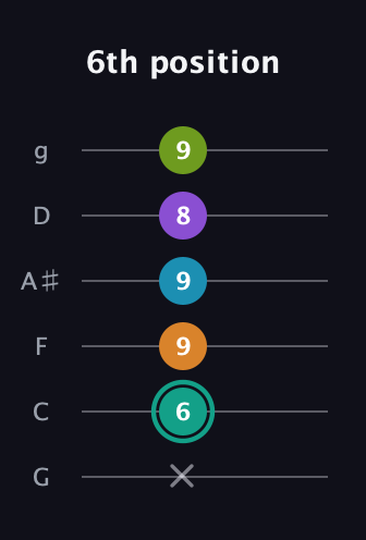 F♯ Augmented 7th Flat 9th guitar tab — 6th position (x 6 9 9 8 9) in Standard Tuning (EADGBE) · Capo 3