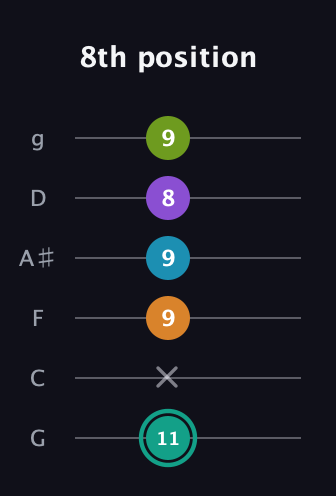 F♯ Augmented 7th Flat 9th guitar tab — 8th position (11 x 9 9 8 9) in Standard Tuning (EADGBE) · Capo 3