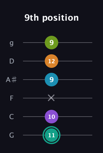 F♯ Augmented 7th Flat 9th guitar tab — 9th position (11 10 x 9 12 9) in Standard Tuning (EADGBE) · Capo 3