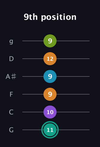 F♯ Augmented 7th Flat 9th guitar tab — 9th position (11 10 9 9 12 9) in Standard Tuning (EADGBE) · Capo 3