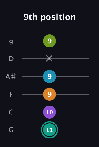 F♯ Augmented 7th Flat 9th guitar tab — 9th position (11 10 9 9 x 9) in Standard Tuning (EADGBE) · Capo 3