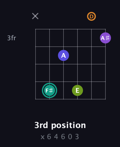 F♯ Augmented 7th Sharp 9th guitar chord — 3rd position (x 6 4 6 0 3) fretboard diagram in Standard Tuning (EADGBE) · Capo 3