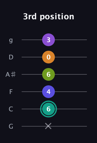 F♯ Augmented 7th Sharp 9th guitar tab — 3rd position (x 6 4 6 0 3) in Standard Tuning (EADGBE) · Capo 3