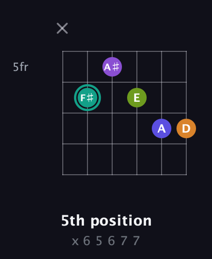 F♯ Augmented 7th Sharp 9th guitar chord — 5th position (x 6 5 6 7 7) fretboard diagram in Standard Tuning (EADGBE) · Capo 3
