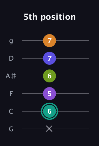 F♯ Augmented 7th Sharp 9th guitar tab — 5th position (x 6 5 6 7 7) in Standard Tuning (EADGBE) · Capo 3