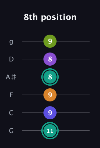 F♯ Augmented 7th Sharp 9th guitar tab — 8th position (11 9 9 8 8 9) in Standard Tuning (EADGBE) · Capo 3
