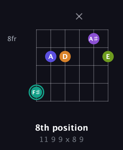 F♯ Augmented 7th Sharp 9th guitar chord — 8th position (11 9 9 x 8 9) fretboard diagram in Standard Tuning (EADGBE) · Capo 3