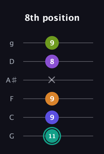 F♯ Augmented 7th Sharp 9th guitar tab — 8th position (11 9 9 x 8 9) in Standard Tuning (EADGBE) · Capo 3