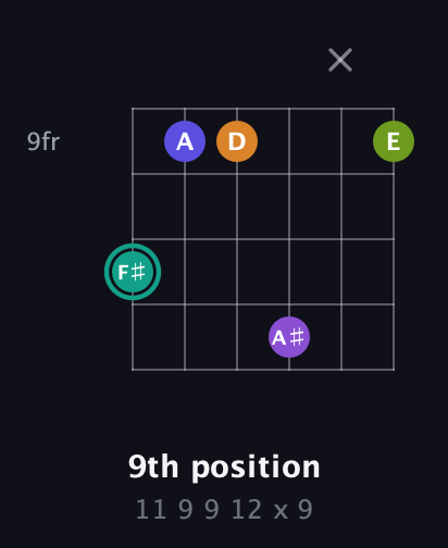 F♯ Augmented 7th Sharp 9th guitar chord — 9th position (11 9 9 12 x 9) fretboard diagram in Standard Tuning (EADGBE) · Capo 3