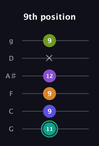 F♯ Augmented 7th Sharp 9th guitar tab — 9th position (11 9 9 12 x 9) in Standard Tuning (EADGBE) · Capo 3