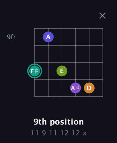 F♯ Augmented 7th Sharp 9th guitar chord — 9th position (11 9 11 12 12 x) fretboard diagram in Standard Tuning (EADGBE) · Capo 3
