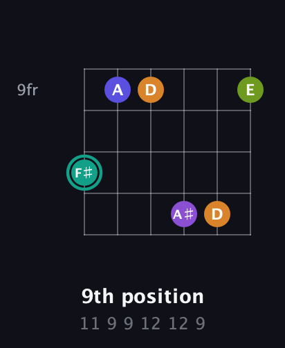 F♯ Augmented 7th Sharp 9th guitar chord — 9th position (11 9 9 12 12 9) fretboard diagram in Standard Tuning (EADGBE) · Capo 3